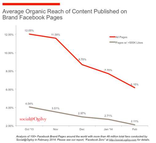 Facebook reach for organic posts